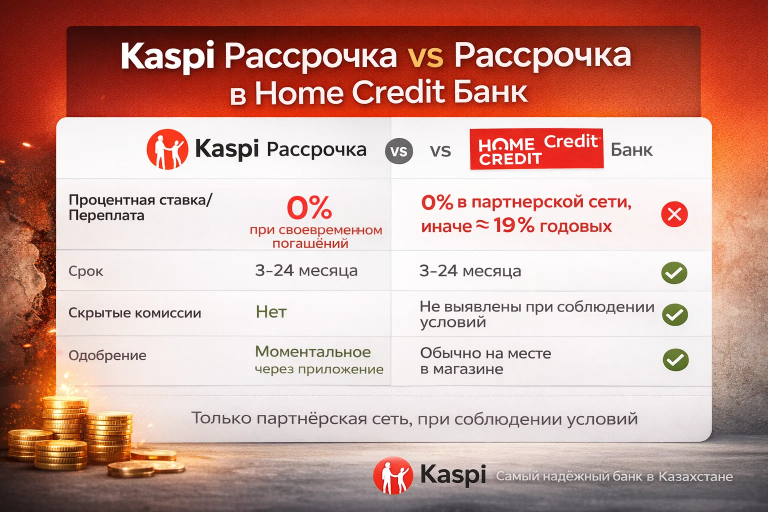 Сравнительная таблица условий Kaspi Рассрочки, банковского кредита и рассрочки от Home Credit Банка в Казахстане, с пометками о переплате и сроках