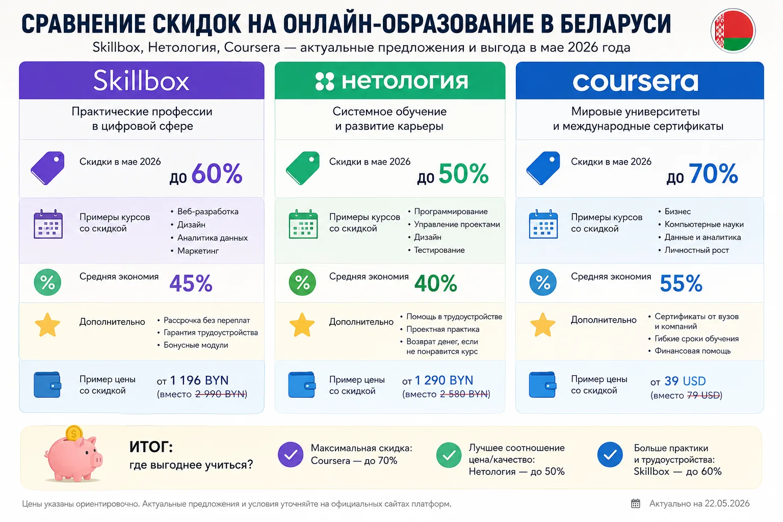 Инфографика: сравнение скидок на онлайн-образование Skillbox, Нетология, Coursera в Беларуси, с процентами экономии