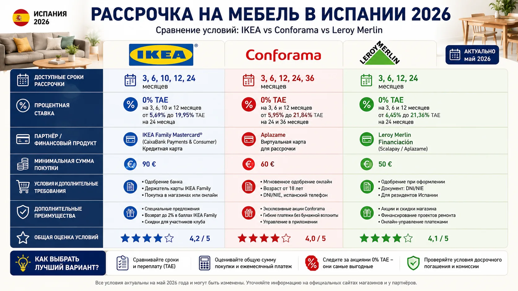 Сравнение условий рассрочки на мебель от IKEA, Conforama, Leroy Merlin в Испании 2026, инфографика